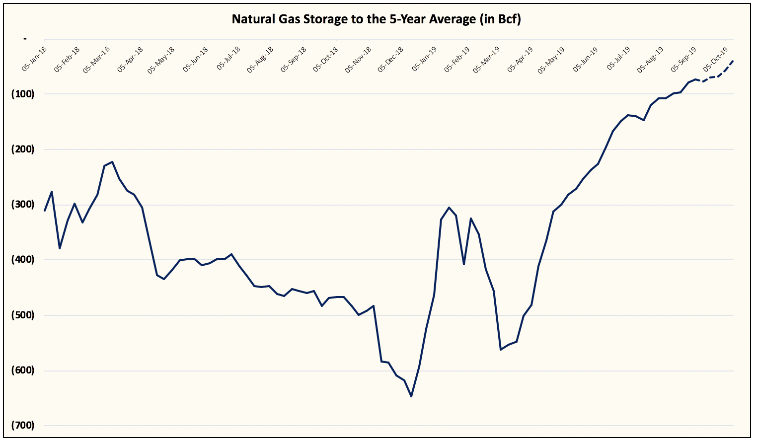 Natural Gas Weather Demand Set To Moderate, Making Price Risk Skewed