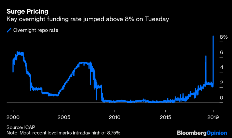 China Repo Rate Chart
