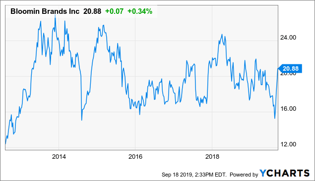 Bloomin Brands Ready To Capitalize On Delivery Services Nasdaq Blmn Seeking Alpha