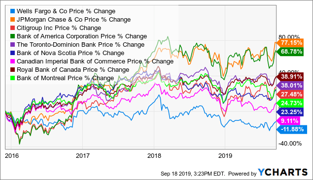 rate wells fargo investment