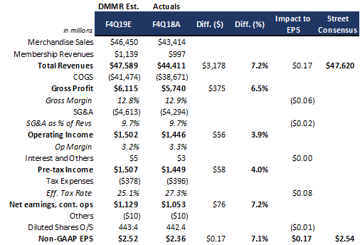 Costco: A Strong Buy Ahead Of, During, And After Earnings (NASDAQ:COST ...