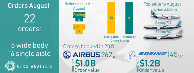 Boeing And Airbus Orders Tumble (NYSE:BA) | Seeking Alpha