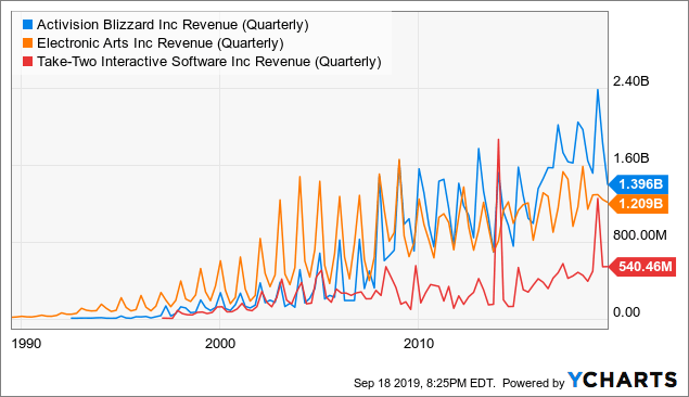 Activision Blizzard: An Expensive Long-Term Idea (NASDAQ:ATVI