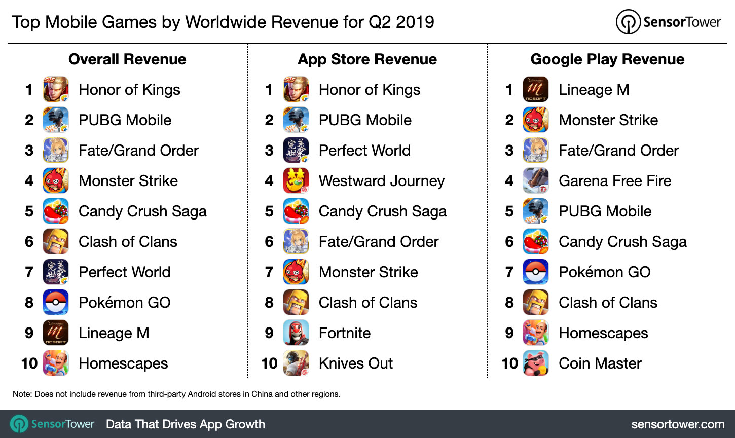 top grossing online games 2019