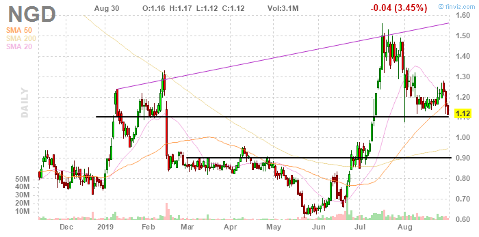 New Gold: Hedging Is A Bigger Problem Than Dilution (NYSE:NGD ...