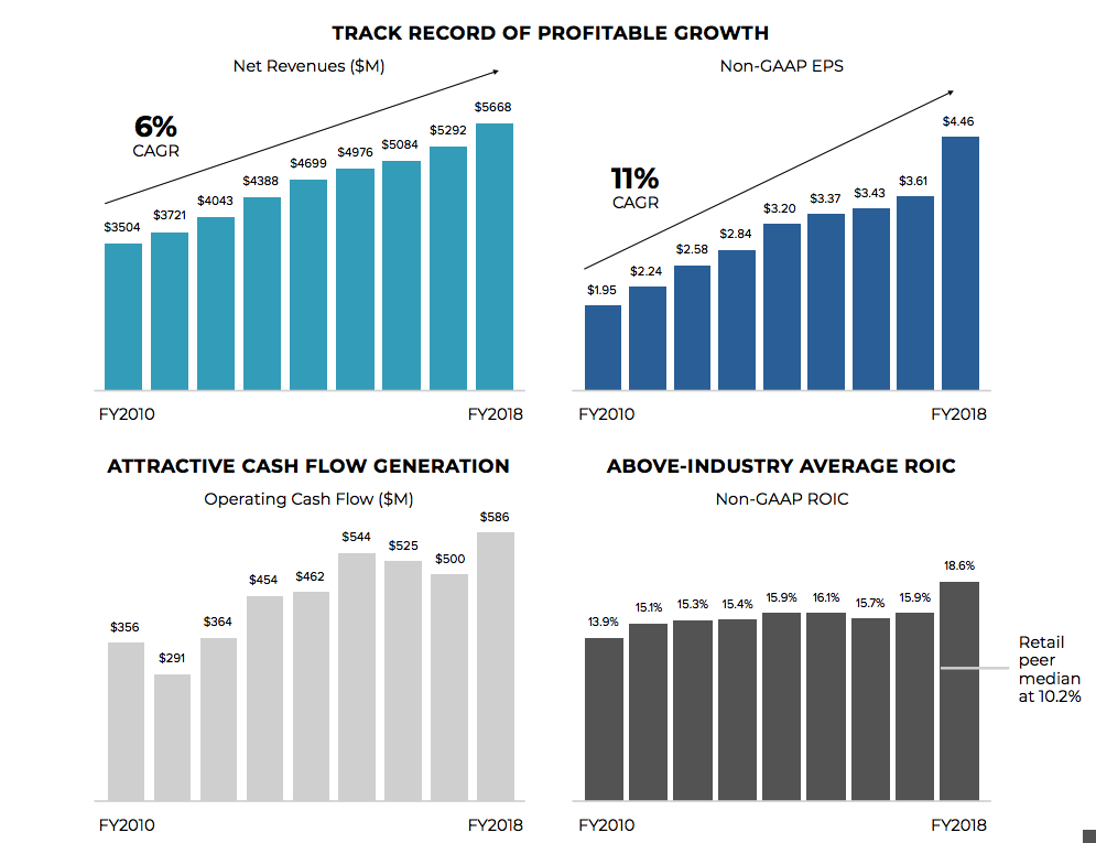 Williams-Sonoma (WSM) Rides on E-Commerce Growth Amid High Cost