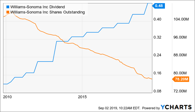 Williams-Sonoma: Valuations Suggest Risks Worth It (WSM)