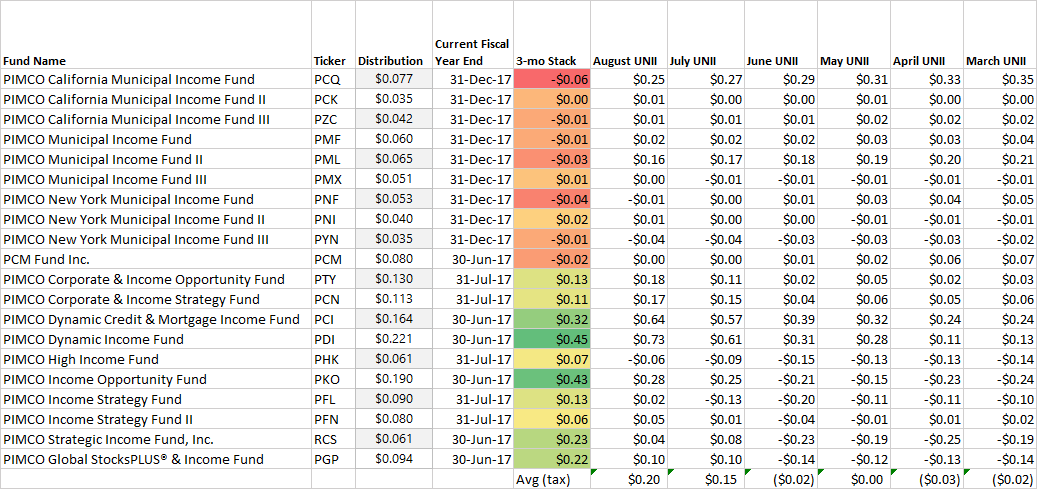 Pimco Monthly Income Fund