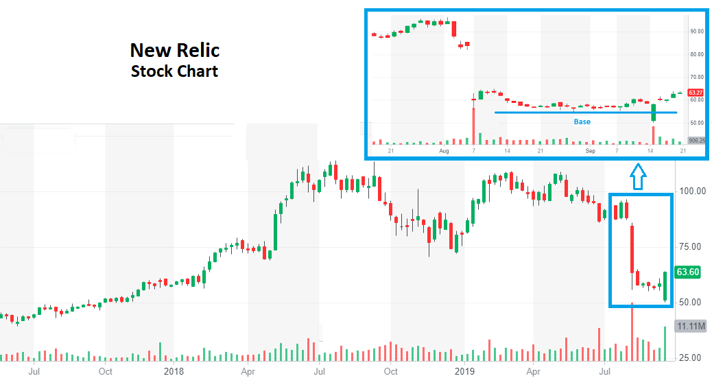 New Relic Stock Chart