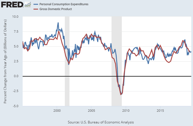 Consumer Spending and GDP