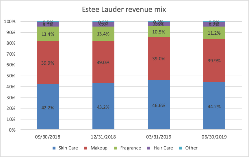 Luxury Beauty Market Astonishing Growth: Key Players Estee