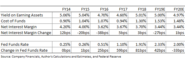 BCB Bancorp Net Interest Margin