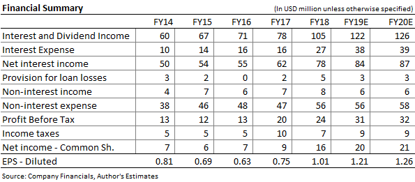 BCB Bancorp Income Forecast