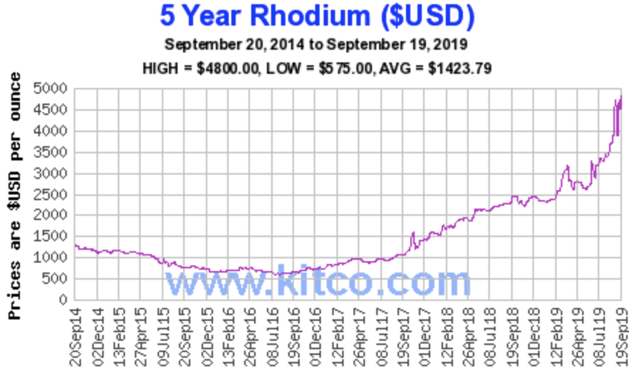 Palladium Price Chart Kitco