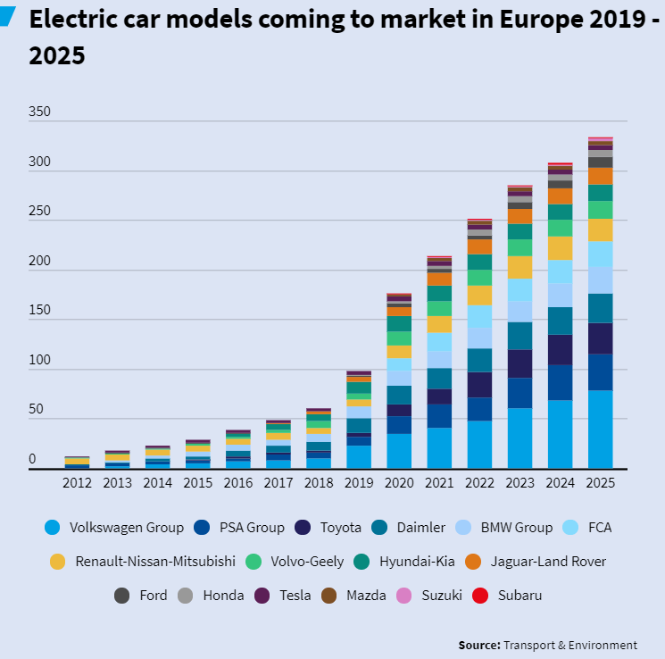 Resultado de imagen de Electric car models coming to market in Europe 2019 - 2025