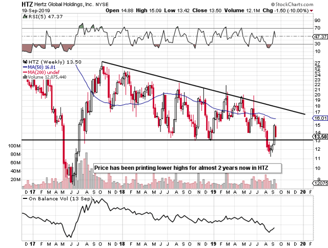 Tough Road Ahead For Hertz Global Holdings (NASDAQ:HTZ) | Seeking Alpha