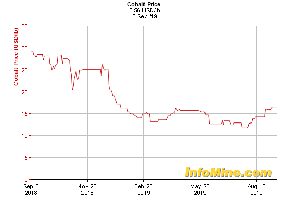Cobalt Price Chart