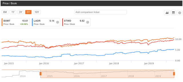 Blackstone Mortgage Trust: Premium Unjustified For Steady Dividend ...