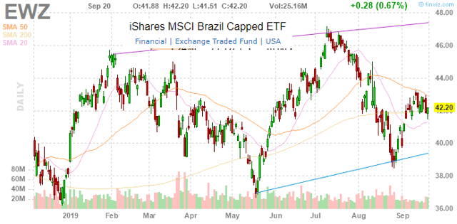 Ishares Msci Brazil Etf Bearish As Real Approaches Record Low Nysearca Ewz Seeking Alpha