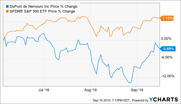 Dupont Stock Chart