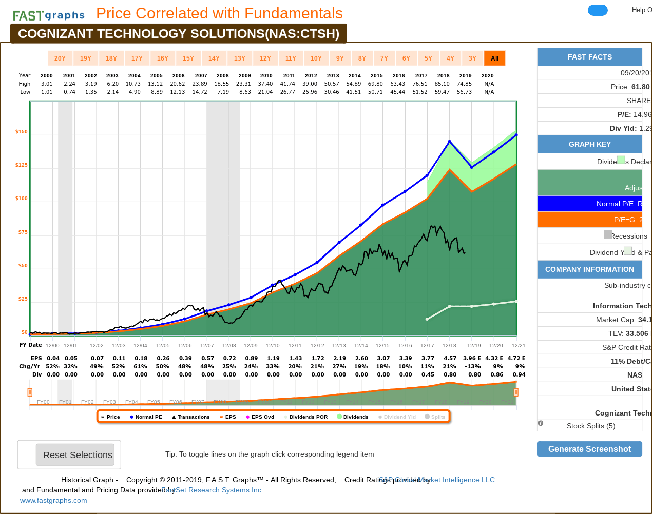 Cognizant A 10Year, FullCycle Analysis (NASDAQCTSH) Seeking Alpha