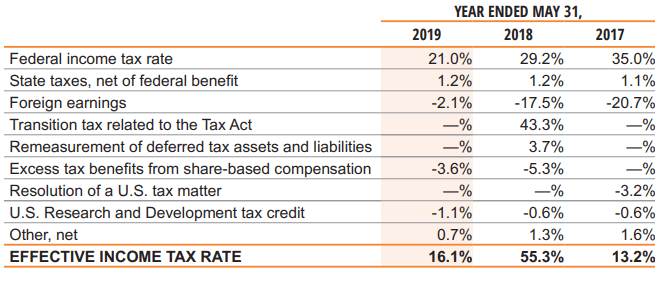 nike balance sheet 2018
