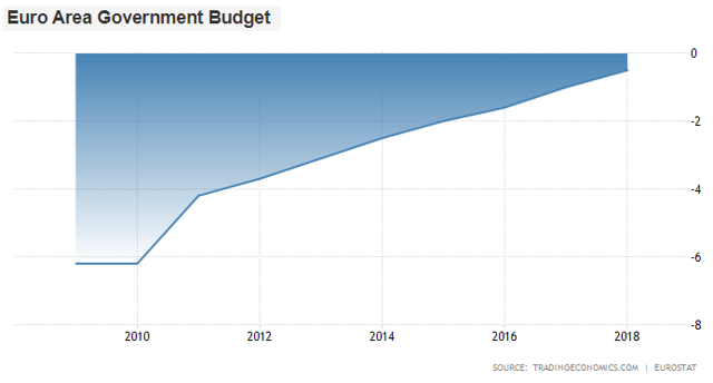 Euro Area Government Deficit