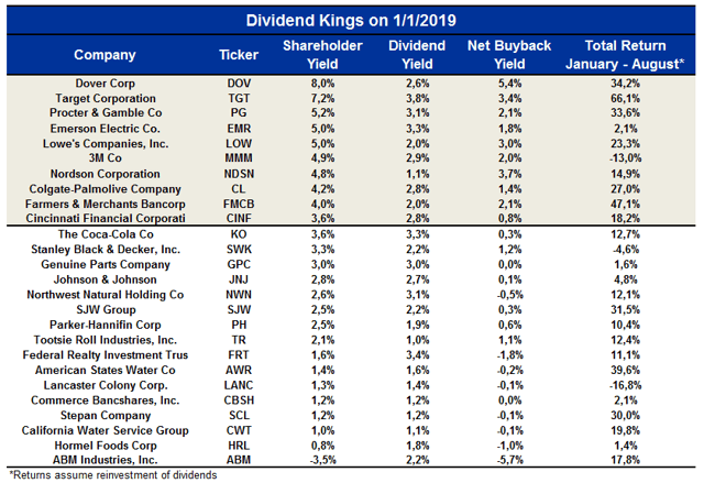 Top 10 Dividend Kings: Outperformance Continues | Seeking Alpha