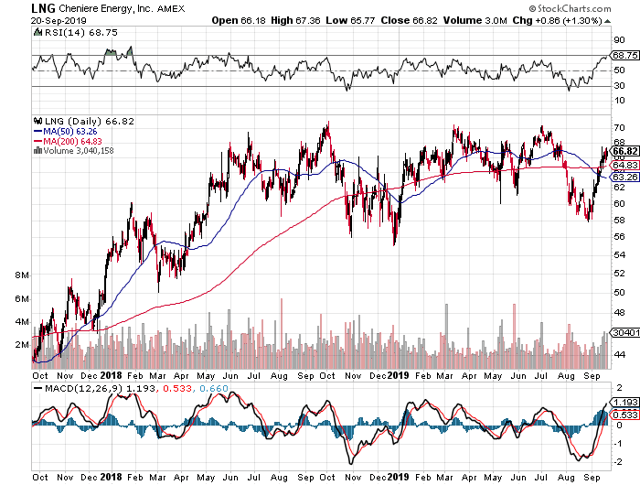 Cheniere Energy Partners Remains Solid With Blackstone Selling (NYSE ...