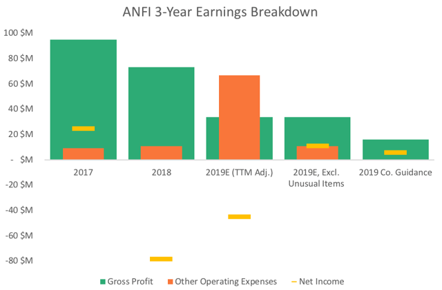 Ticker: ANFI - Amira Nature Foods Ltd Earnings Breakdown w/ Extraordinary Expenses 2019, 2018, 2017