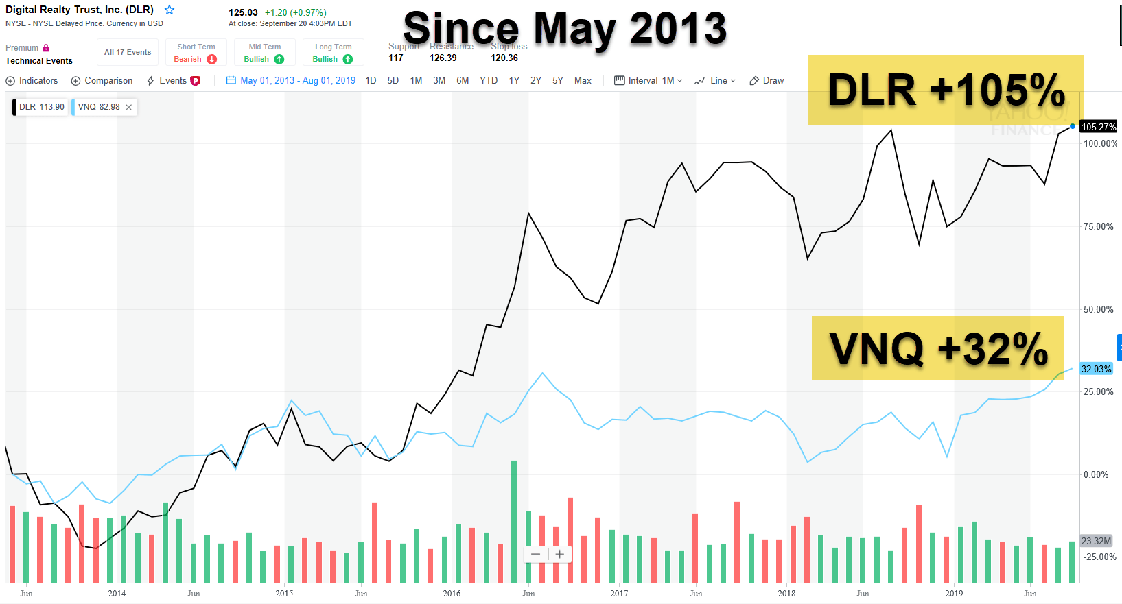 Digital Realty One Of My Greatest REIT Buys Ever (NYSEDLR