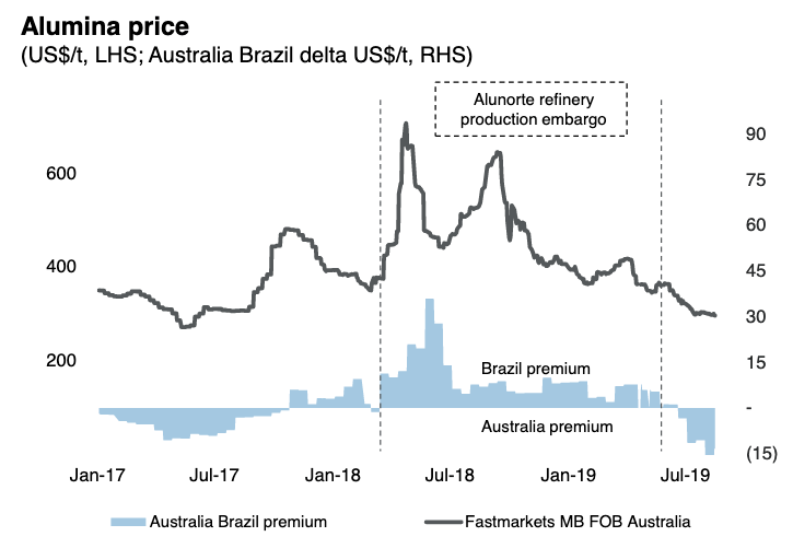 Bauxite Price Chart