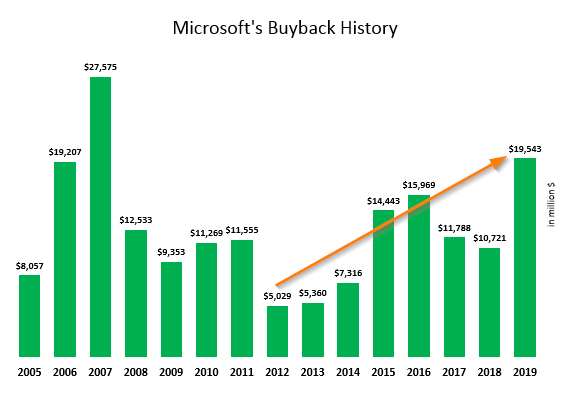 Microsoft's Buybacks Are Accelerating The Growth In Its Dividend Per ...