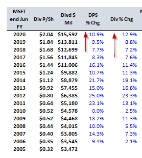 Microsoft's Buybacks Are Accelerating The Growth In Its Dividend Per ...