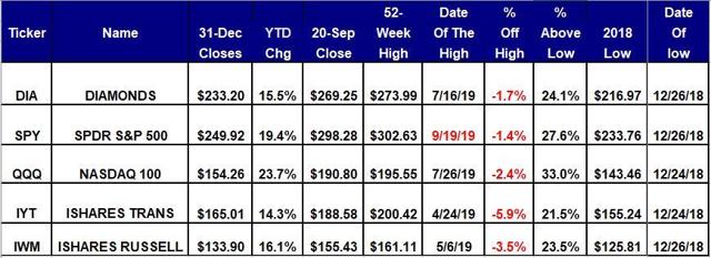 Scorecard for the Five Equity ETFs