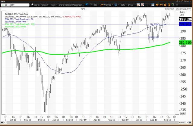 Daily Chart For Spiders