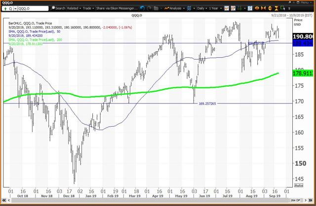 Daily Chart For QQQs