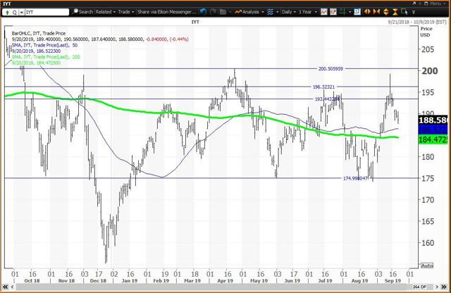 Daily Chart For Transports ETF