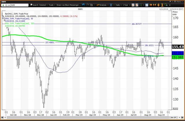 Daily Chart for IWM