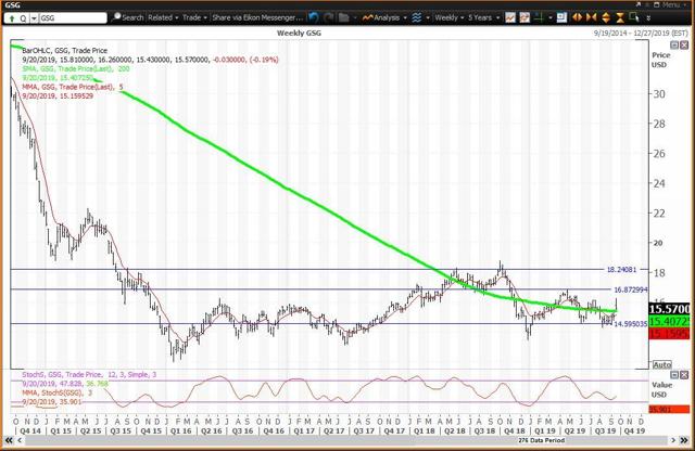 Weekly Chart for GSG