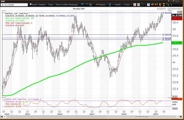 Weekly Chart for UUP