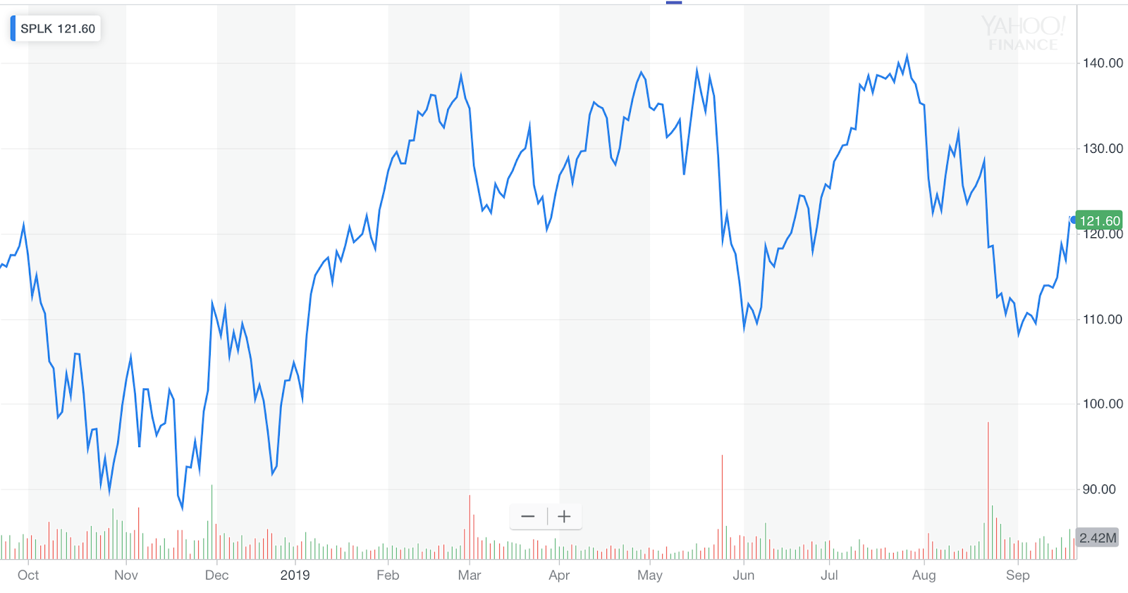 The Inevitable Growth Of Data: Buy The Best Of Breed In Splunk (NASDAQ ...