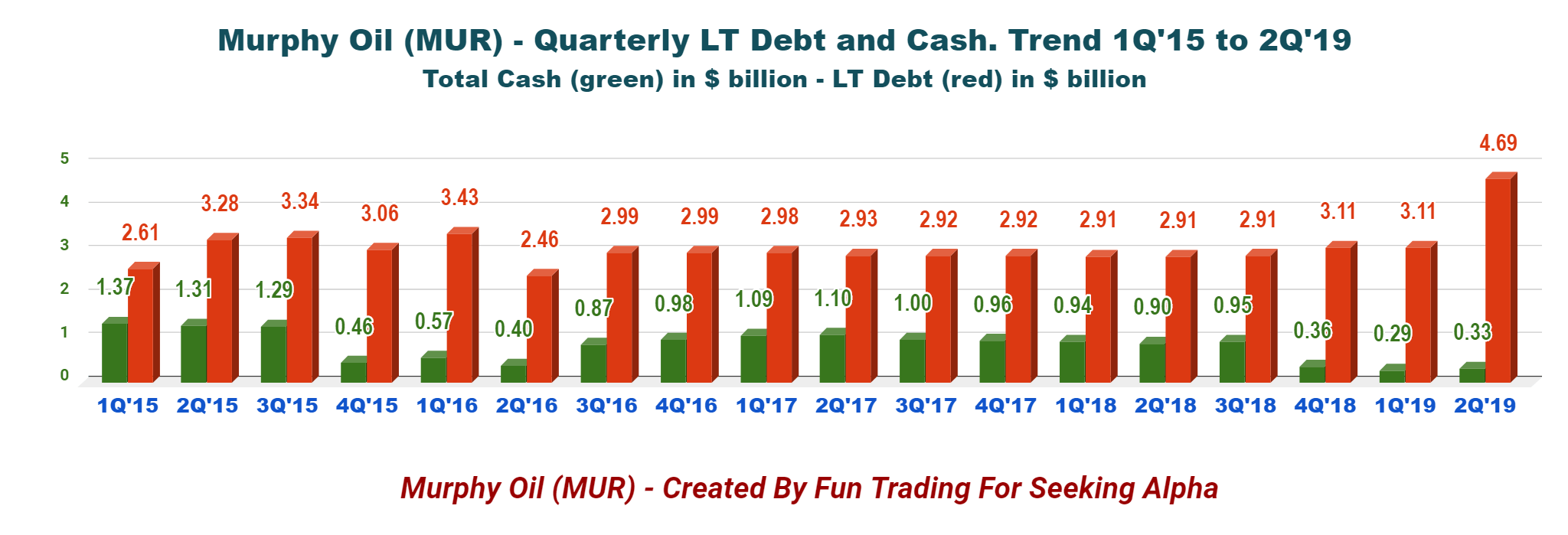 Murphy Oil Deserves A Serious Look (NYSEMUR) Seeking Alpha