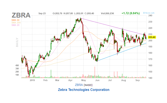 Zebra Technologies: An All-Weather Growth Stock (NASDAQ:ZBRA) | Seeking ...