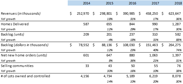 Green Brick Partners: Growth Story At Inflection Point (NYSE:GRBK ...