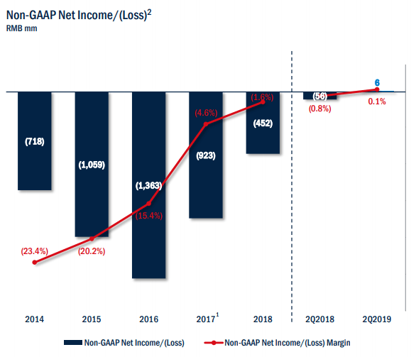 Best Inc. A Very Intriguing HyperGrowth Company (NYSEBEST) Seeking