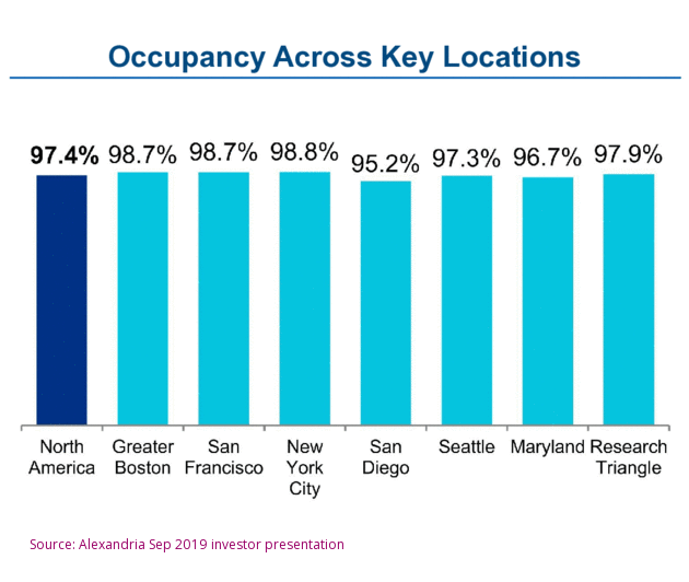 ARE occupancy by city