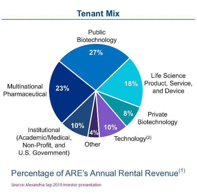 ARE tenant mix