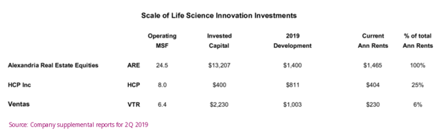 Scale of Life Science Investment