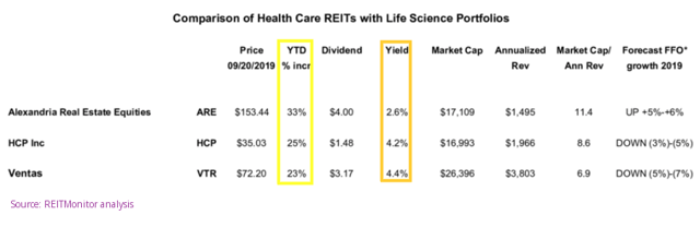 Performance yield and FFO growth LS HC REITs